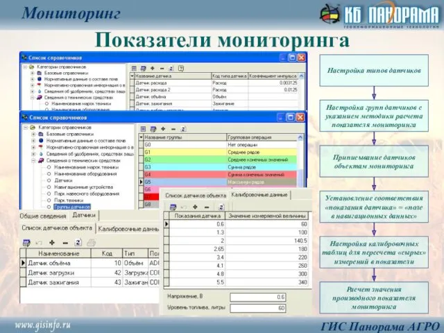 Показатели мониторинга Мониторинг ГИС Панорама АГРО Расчет значения производного показателя
