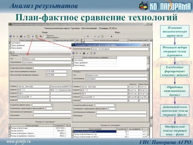 План-фактное сравнение технологий Анализ результатов ГИС Панорама АГРО Ежедневное формирование