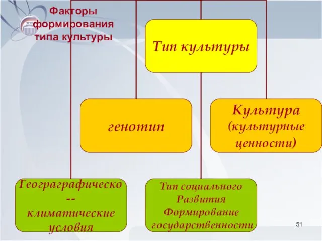 Факторы формирования типа культуры