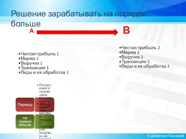 Решение зарабатывать на порядок больше © Димитров Геннадий Чистая прибыль