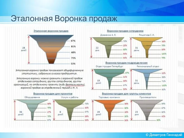 Эталонная Воронка продаж © Димитров Геннадий