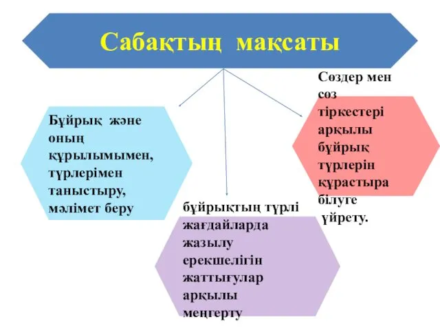 Сабақтың мақсаты Бұйрық және оның құрылымымен, түрлерімен таныстыру, мәлімет беру