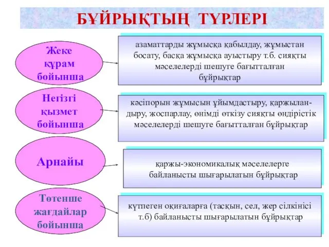 Жеке құрам бойынша азаматтарды жұмысқа қабылдау, жұмыстан босату, басқа жұмысқа ауыстыру т.б. сияқты