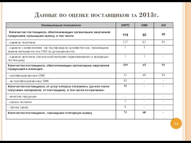 Данные по оценке поставщиков за 2013г.