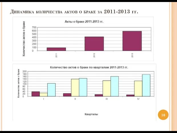 Динамика количества актов о браке за 2011-2013 гг.