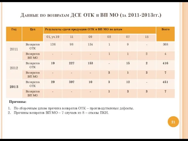 Данные по возвратам ДСЕ ОТК и ВП МО (за 2011-2013гг.)