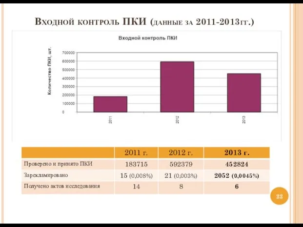 Входной контроль ПКИ (данные за 2011-2013гг.)