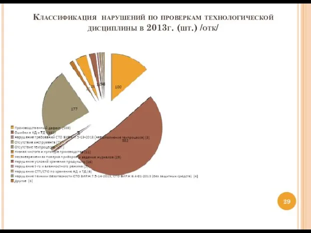 Классификация нарушений по проверкам технологической дисциплины в 2013г. (шт.) /отк/