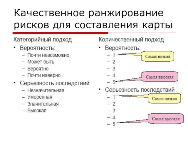 Качественное ранжирование рисков для составления карты