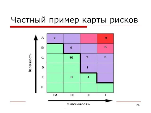 Частный пример карты рисков