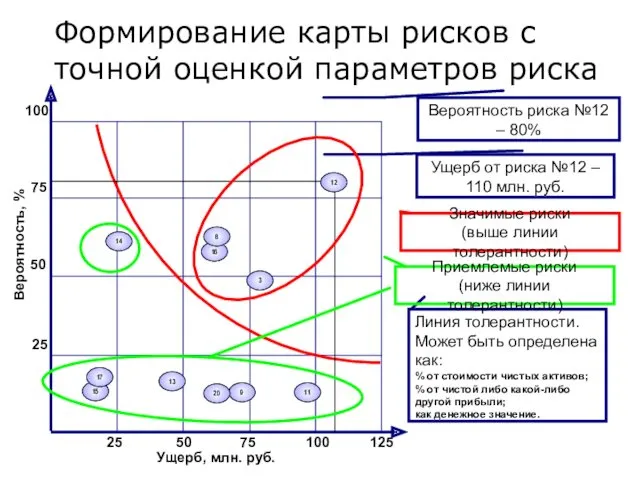 Формирование карты рисков с точной оценкой параметров риска