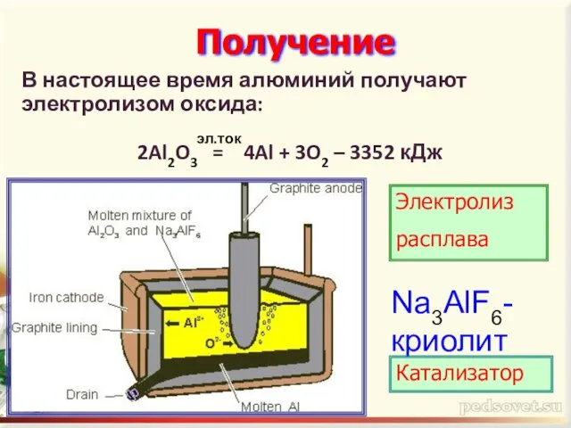 Получение Электролиз расплава Na3AlF6- криолит Катализатор В настоящее время алюминий получают электролизом оксида: