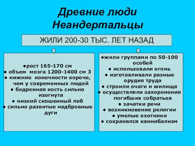 Древние люди Неандертальцы ЖИЛИ 200-30 ТЫС. ЛЕТ НАЗАД рост 165-170