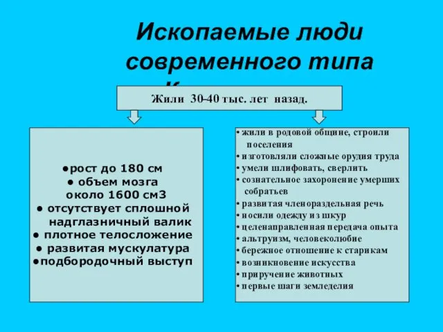 Ископаемые люди современного типа Кроманьонцы Жили 30-40 тыс. лет назад.