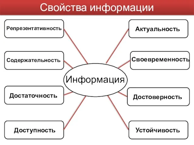 Свойства информации Репрезентативность Содержательность Достаточность Доступность Актуальность Своевременность Достоверность Устойчивость Информация