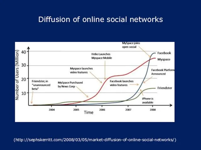 Diffusion of online social networks (http://sephskerritt.com/2008/03/05/market-diffusion-of-online-social-networks/)