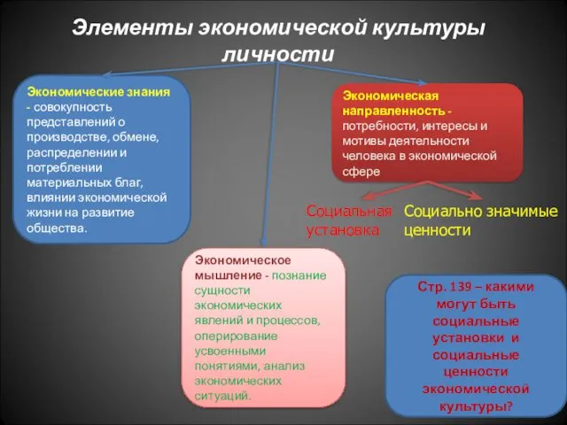 Элементы экономической культуры личности Экономические знания - совокупность представлений о