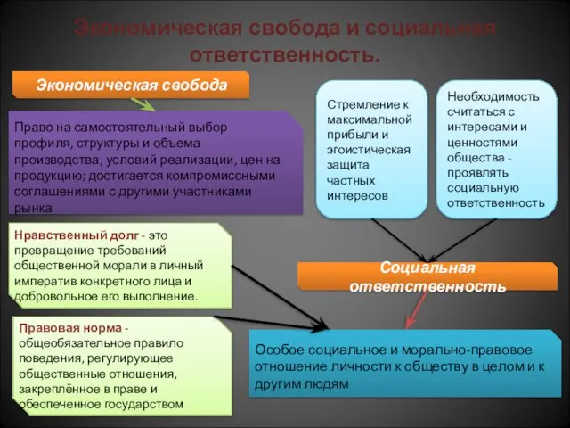 Экономическая свобода и социальная ответственность. Право на самостоятельный выбор профиля,