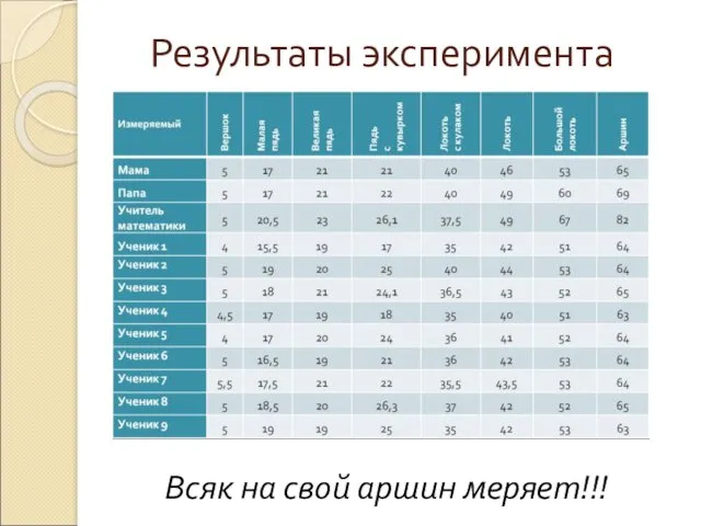 Результаты эксперимента Всяк на свой аршин меряет!!!