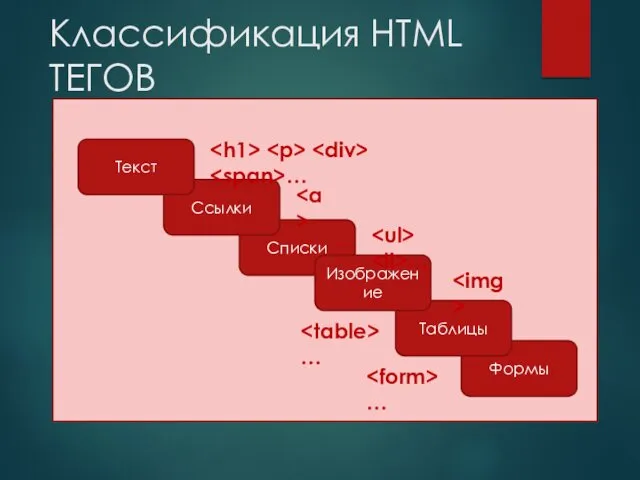 Классификация HTML ТЕГОВ Формы Таблицы Списки Ссылки … Изображение Текст … … …