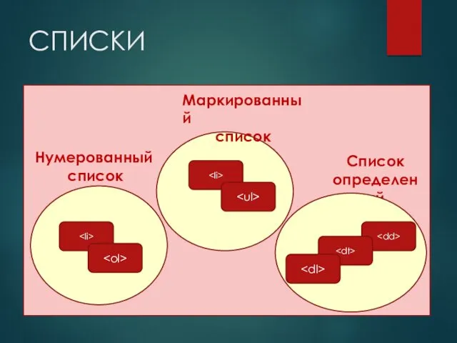 СПИСКИ Список определений Маркированный список Нумерованный список