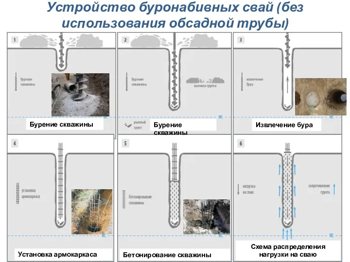 Устройство буронабивных свай (без использования обсадной трубы) Бурение скважины Извлечение