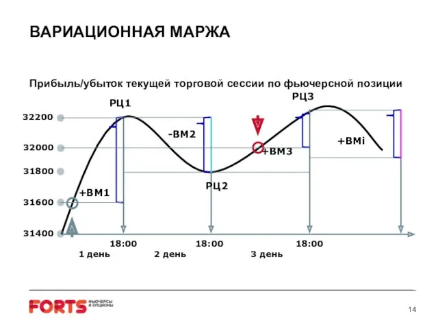 ВАРИАЦИОННАЯ МАРЖА Прибыль/убыток текущей торговой сессии по фьючерсной позиции -ВМ2