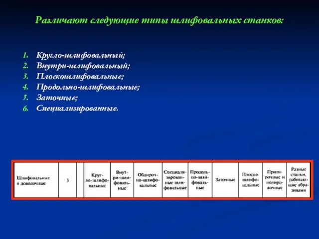 Различают следующие типы шлифовальных станков: Кругло-шлифовальный; Внутри-шлифовальный; Плоскошлифовальные; Продольно-шлифовальные; Заточные; Специализированные.