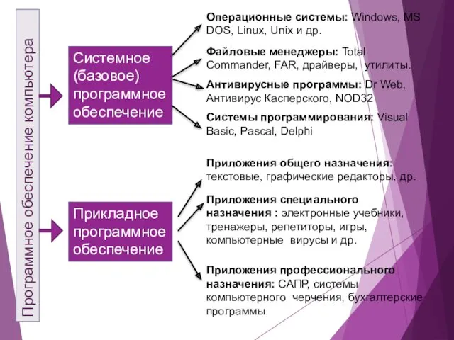 Программное обеспечение компьютера Системное (базовое) программное обеспечение Прикладное программное обеспечение Операционные системы: Windows,