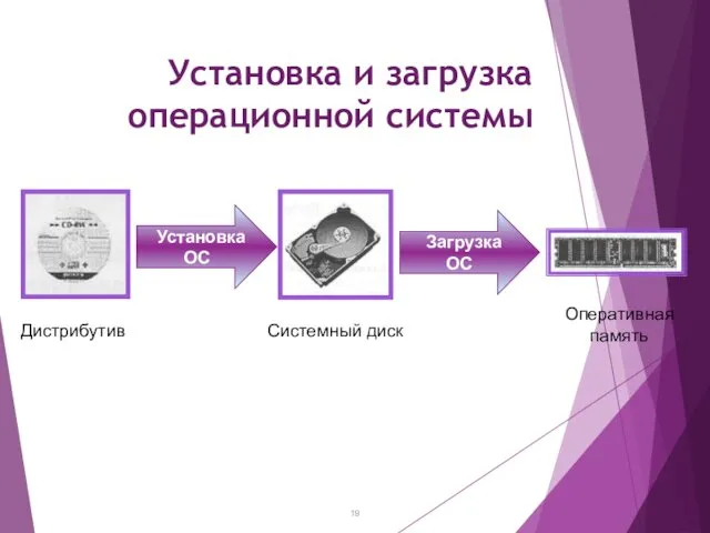 Установка и загрузка операционной системы Установка ОС Загрузка ОС Дистрибутив Системный диск Оперативная память