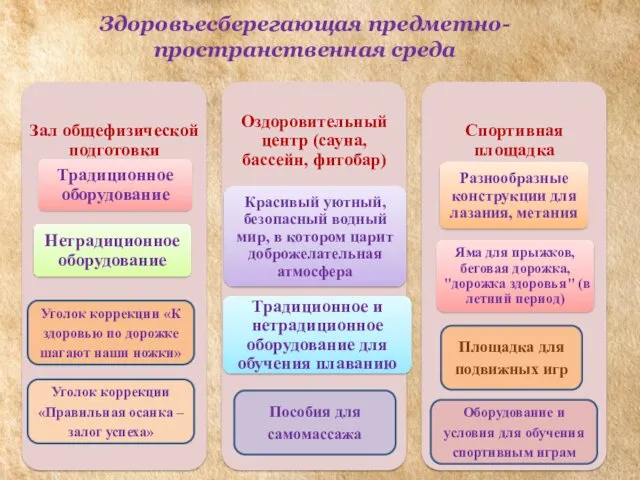 Здоровьесберегающая предметно-пространственная среда Уголок коррекции «К здоровью по дорожке шагают