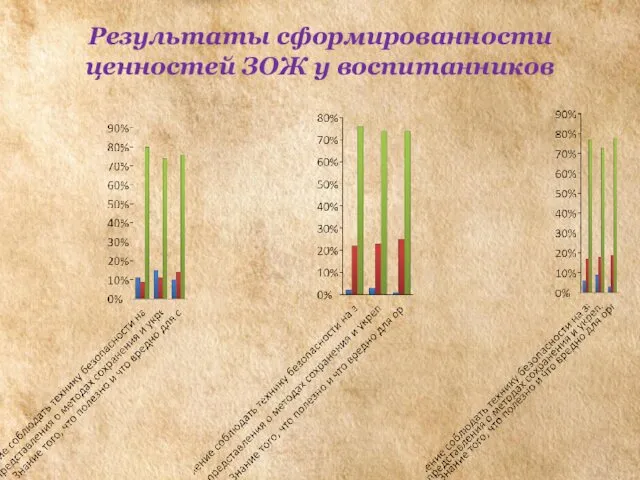 Результаты сформированности ценностей ЗОЖ у воспитанников