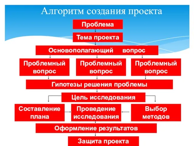 Алгоритм создания проекта Проблема Тема проекта Основополагающий вопрос Проблемный вопрос