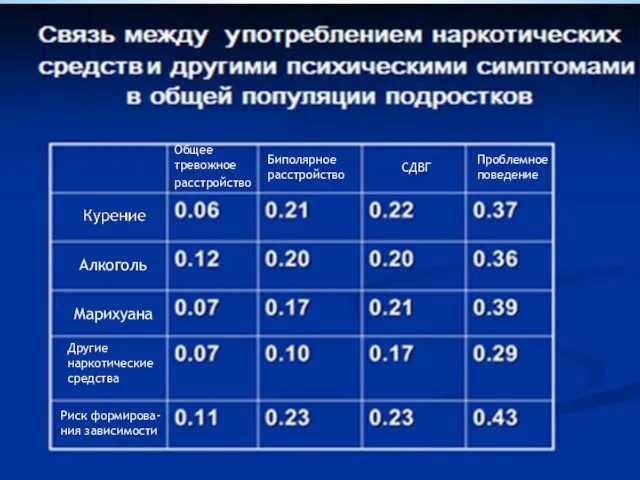 Общее тревожное расстройство Биполярное расстройство СДВГ Проблемное поведение Алкоголь Марихуана