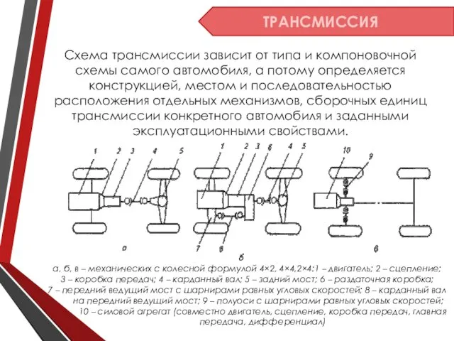 Схема трансмиссии зависит от типа и компоновочной схемы самого автомобиля,