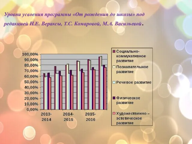 Уровни усвоения программы «От рождения до школы» под редакцией Н.Е. Вераксы, Т.С. Комаровой, М.А. Васильевой.