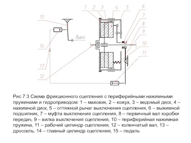 Рис 7.3 Схема фрикционного сцепления с периферийными нажимными пружинами и гидроприводом: 1 –