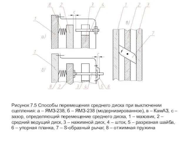Рисунок 7.5 Способы перемещения среднего диска при выключении сцепления: а – ЯМЗ-238, б