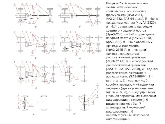 Рисунок 7.2 Компоновочные схемы механических трансмиссий: а – колесная формула 4х4 (ВАЗ-2121, УАЗ-31512,