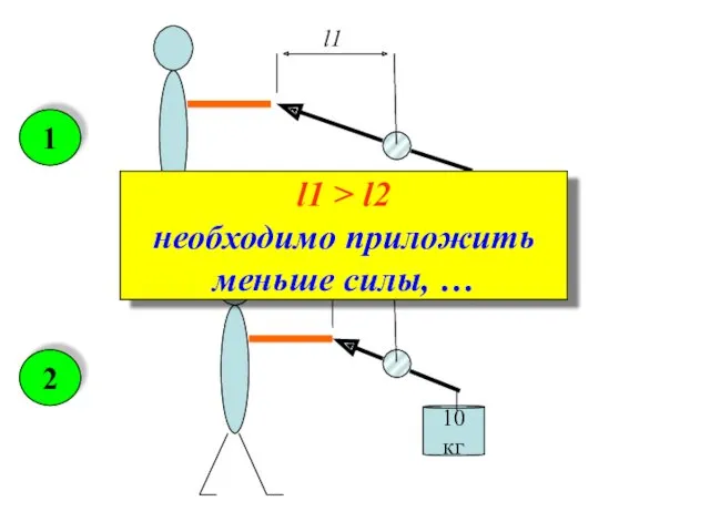 l1 l2 l1 > l2 необходимо приложить меньше силы, …