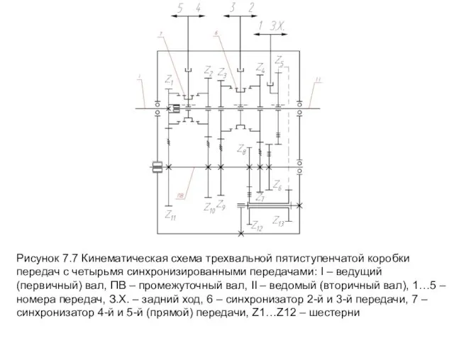 Рисунок 7.7 Кинематическая схема трехвальной пятиступенчатой коробки передач с четырьмя синхронизированными передачами: I
