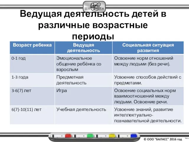 Ведущая деятельность детей в различные возрастные периоды