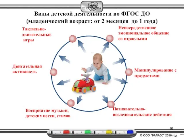 Виды детской деятельности во ФГОС ДО (младенческий возраст: от 2