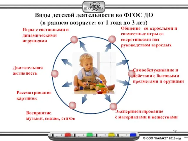 Виды детской деятельности во ФГОС ДО (в раннем возрасте: от