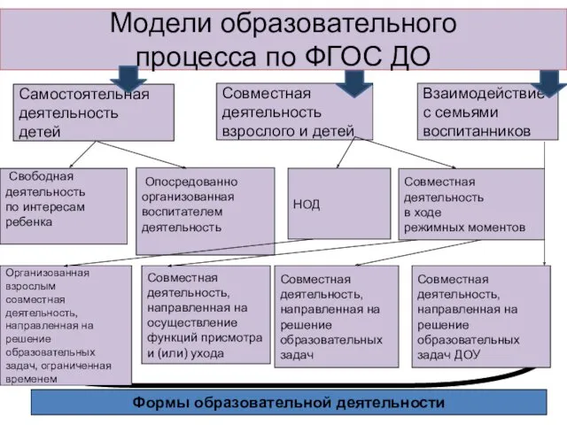 Модели образовательного процесса по ФГОС ДО Самостоятельная деятельность детей Совместная