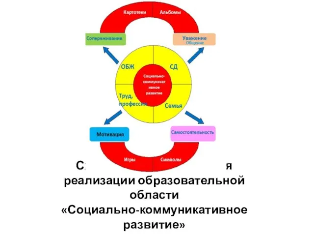 Схема РППС в группе для реализации образовательной области «Социально-коммуникативное развитие»