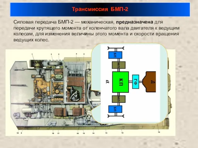 Силовая передача БМП-2 — механическая, предназначена для передачи крутящего момента