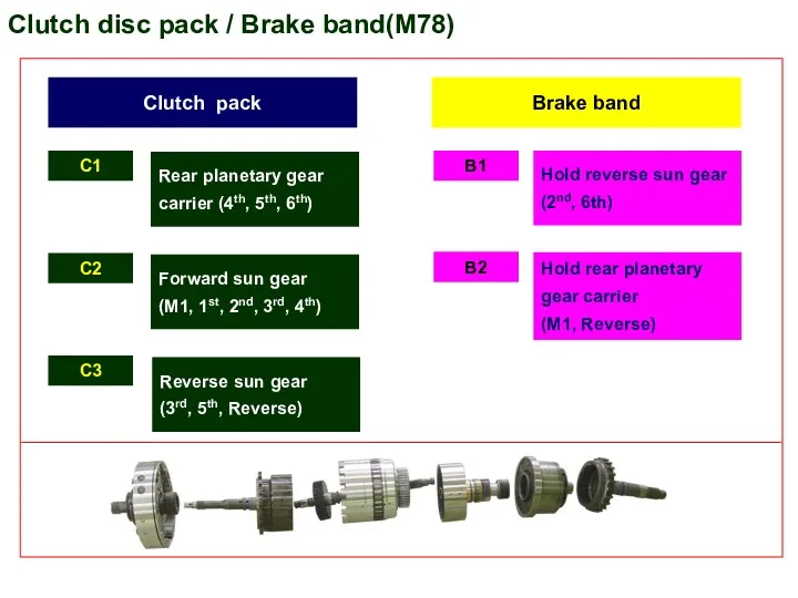 Clutch disc pack / Brake band(M78) Clutch pack Brake band