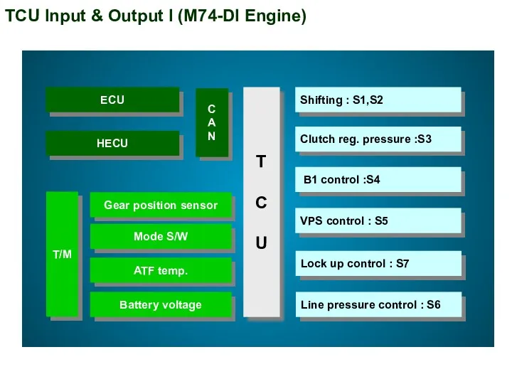 T C U TCU Input & Output I (M74-DI Engine)