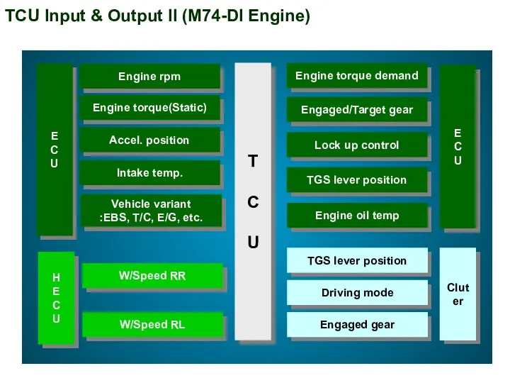 T C U Engine torque demand Engaged/Target gear Lock up
